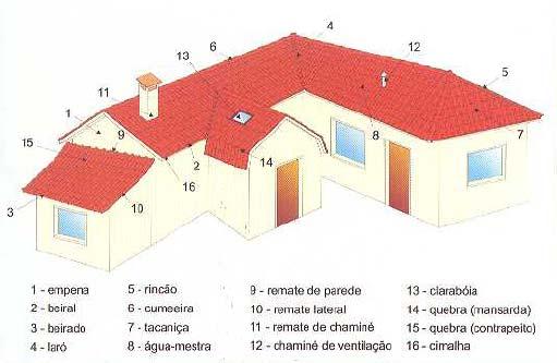 5. Fichas de inspecção do tipo C garantida pela permeabilidade ao ar do próprio telhado, sob a acção do vento