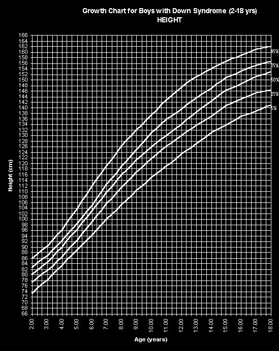 Os meninos egípcios com SD tiveram uma velocidade de crescimento um pouco maior nesse período que os não portadores da síndrome, talvez porque, nessa amostra, a maioria das crianças foi alimentada no