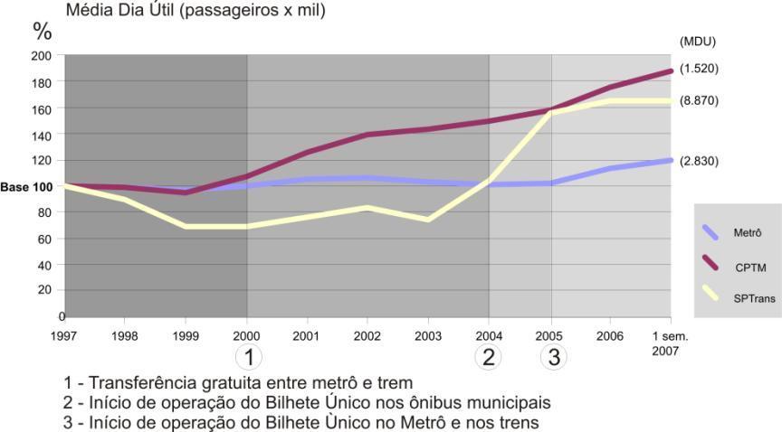 Passageiros Transportados