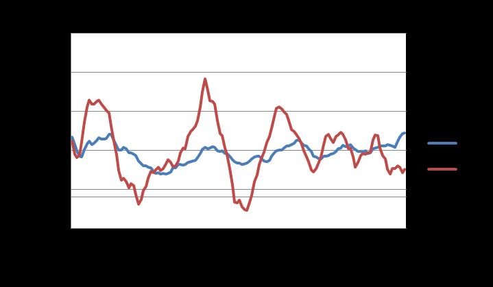 O gráfico 1 mostra as séries históricas das variações 12 meses dos 2 índices e o gráfico 2 as variações 36 meses.