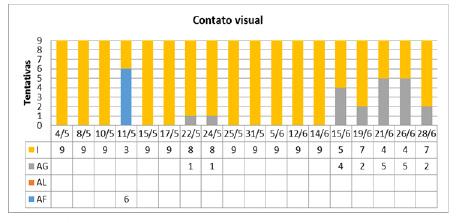 52 Diagnóstico e Intervenção Precoce no Transtorno do Espectro do Autismo Figura 2. Dados parciais sobre o programa de contato visual, com as respostas emitidas de acordo com as dicas necessárias.