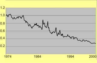 Brasil (2000) REDUÇÃO DO CUSTO DA CESTA DE ALIMENTOS Fonte: Campos, V.M.C. 2003 CT&I e Inovação Cadernos BDMG No.