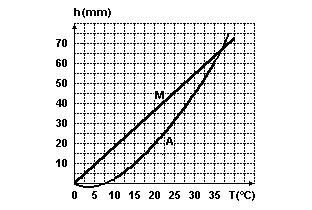 1. (Fuvest) Um termômetro especial, de líquido dentro de um recipiente de vidro, é constituído de um bulbo de 1cm 3 e um tubo com secção transversal de 1mm 2.