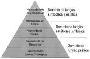13 Segundo Guimarães, 2001 Figura 2: Relação entre as funções de um produto e a Pirâmide das Necessidades de Maslow (1979) O atendimento das funções de um produto podem ser avaliadas segundo alguns