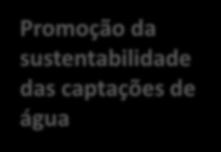 Questões Significativas para a Gestão das Águas Redução ou eliminação de cargas poluentes Promoção da sustentabilidade das captações de água Afluências de Espanha Contaminação de águas subterrâneas