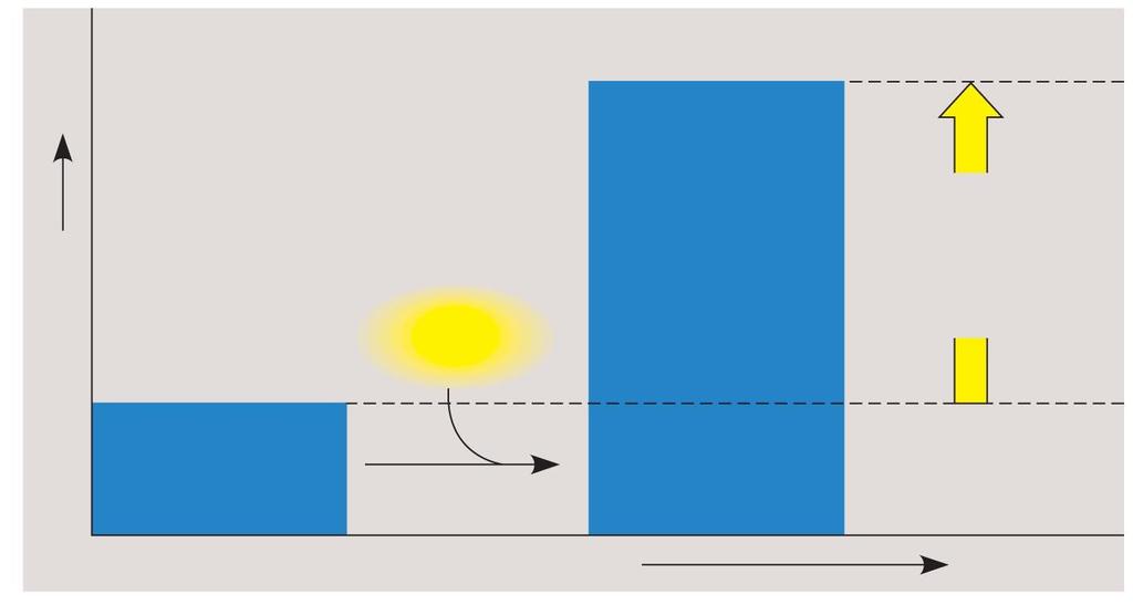 the reaction Products Reação não espontânea energia livre do produto é maior que do