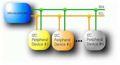 O conceito do barramento I2C é facilitar a integração de circuitos de caráter final de aplicação como por exemplo sensores e conversores, com um sistema de controle, de modo que eles possam trabalhar