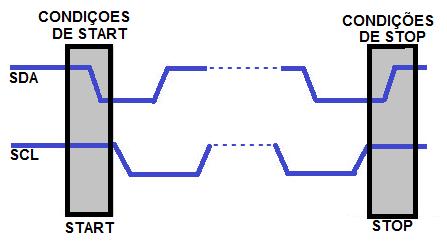 As linhas SDA como SCL são bidirecionais e devem ser ligadas ao positivo da alimentação através de uma fonte de corrente ou de um resistor pull-up, para garantir que ambas as linhas permaneçam em