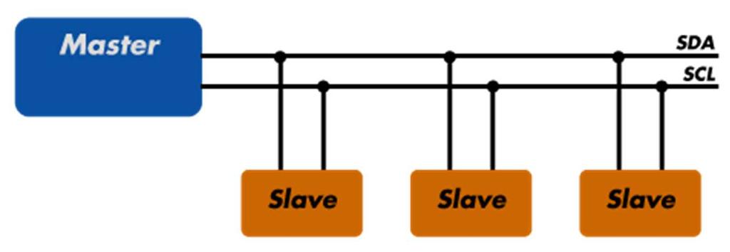 DAS - Serial Data SCL - Serial Clock SDA é o pino que efetivamente transfere os dados, e SCL serve para temporização entre os dispositivos, de modo que a comunicação pela SDA possa ter confiabilidade.