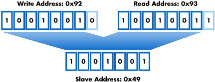 Arduino e outros dispositivos atuando como Slave de um Raspberry Master.