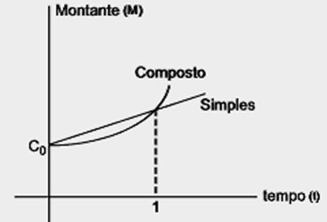 O gráfico a seguir representa as evoluções no tempo do Montante a Juros Simples e do Montante a Juros Compostos, ambos à