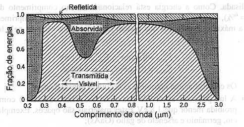 3.4 Propriedades óticas MATERIAIS NÃO-METÁLICOS REFRAÇÃO (n) E REFLEXÃO(R) Cerâmicos cristalinos Cúbicos e vidros índices de refração isotrópicos Cristais não cúbicos índices de refração maior em