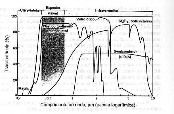 3.4 Propriedades óticas MATERIAIS NÃO-METÁLICOS ABSORÇÃO (A) E TRANSMISSÃO