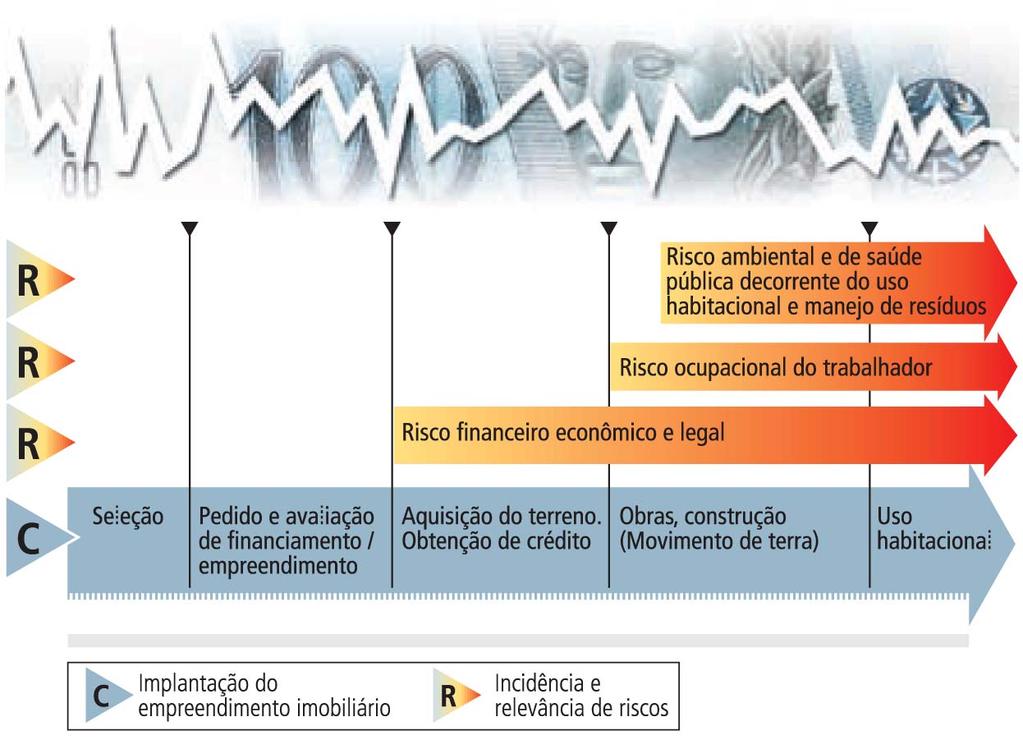 Incidência dos riscos no