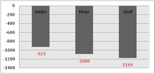 Agosto de 2016 veis, Valores Mobiliários, Serviços Técnicos, que teve saldo de -1.666 em 2015 e este ano acumula saldo positivo de 116 novos postos de trabalho.