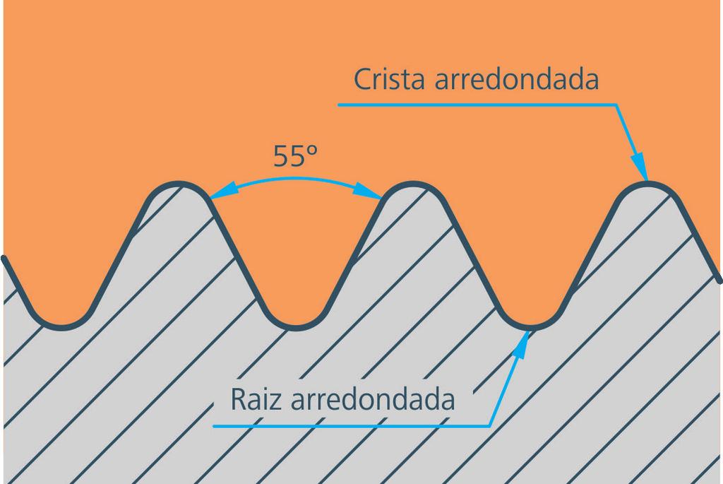 1.2.3.2 Sistema withworth No sistema withworth, as medidas são expressas em polegadas. Nesse sistema o filete apresenta forma triangular, ângulo de 55º, crista e raiz arredondadas.