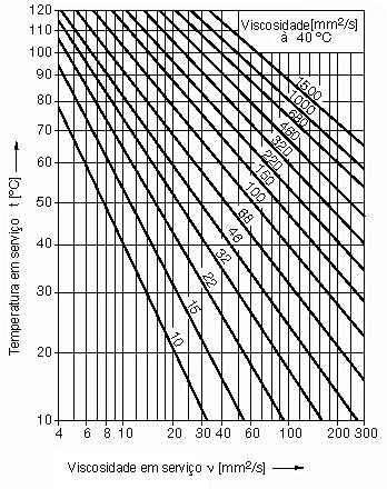 Diagrama V-T para óleos minerais Figura 5 Viscosidade para óleos minerais 7.6.