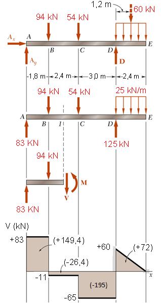 Problema Resolvido 5.3 SOLUÇÃO: Considerando a viga inteira como um corpo livre, determine as reações em A e D.