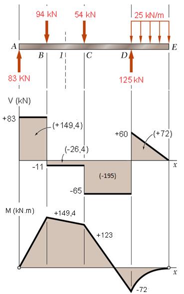 Problema Resolvido 5.3 Aplicar a relação entre força cortante e momento fletor para desenvolver o diagrama de momento fletor. dm dx =V dm =V dx - O momento fletor em A e E é igual a zero.