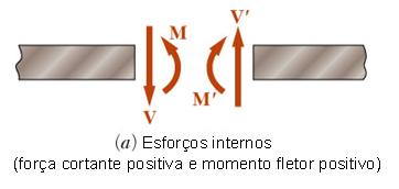 Diagramas de Força Cortante e Momento Fletor Determinação dos valores máximos absolutos da força cortante e do momento fletor exige a identificação da força e do momento fletor na seção solicitada.