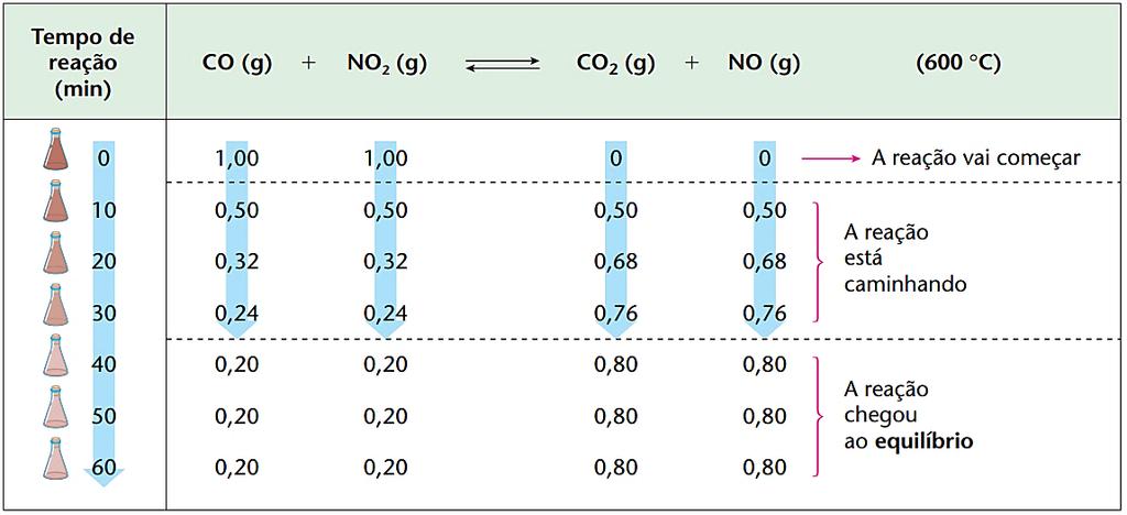 2. As concentrações das espécies