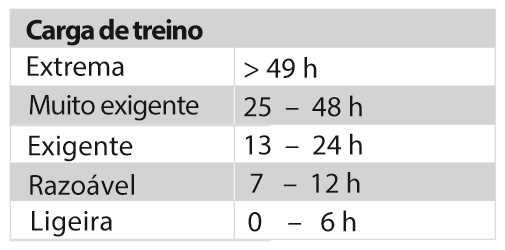 Carga de treino e recuperação Estado da recuperação baseado na actividade 24/7 Benefício do treino Teste de saltos Teste de fitness Teste ortostático Índice de corrida Zonas de frequência cardíaca