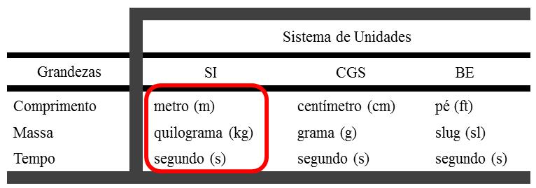 Grandezas e Unidades As medidas podem ser expressas em várias unidades, porém, a fim de padronizar essas medidas, foram criados alguns sistemas de unidades. Estes podem ser observados na tabela 1.