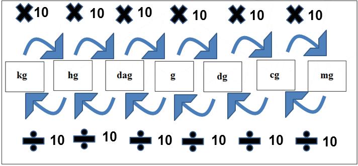 Figura 7 De abordo com a Figura 7, tem-que que, para transformar um grama em um quilograma, divide-se o valor por mil, basicamente, pode-se afirmar que o número de casas andadas equivale ao número de