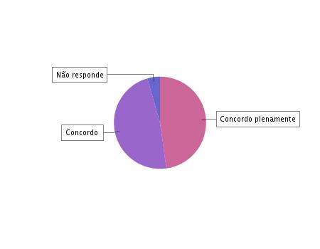 10. Favorece o trabalho em rede, o desenvolvimento de projetos e a integração da escola na comunidade Concordo plenamente: 43: 47.8% Concordo : 43: 47.8% 7.