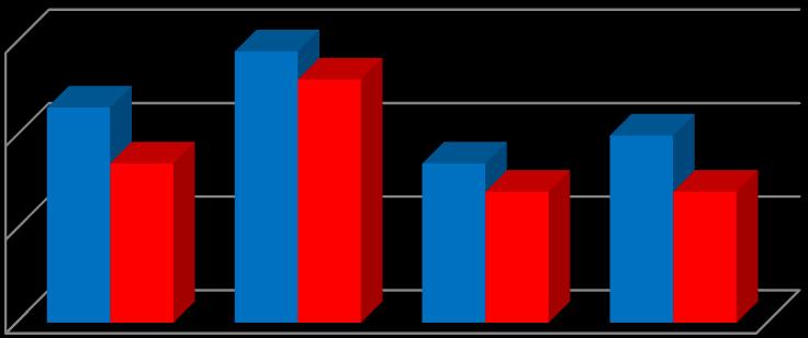 Nº Aplicações Nº Aplicações 40,0 30,0 20,0 10,0 DENTRO DOS 06 (SEIS) 04 (QUATRO) NÚCLEOS, TIVERAM UM MAIOR AUMENTO PERCENTUAL NO NÚMERO DE APLICAÇÕES PARA CONTROLE DE BICUDO Histórico Aplicações