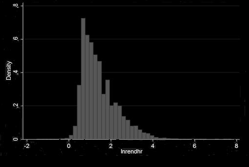 Gráfico 1 Distribuição da Variável Explicada (lnrendhr) Fonte: Elaboração própria a partir dos dados da PNAD 006 A tabela 1 mostra, respectivamente, a média, o desvio padrão e os valores de máximo e