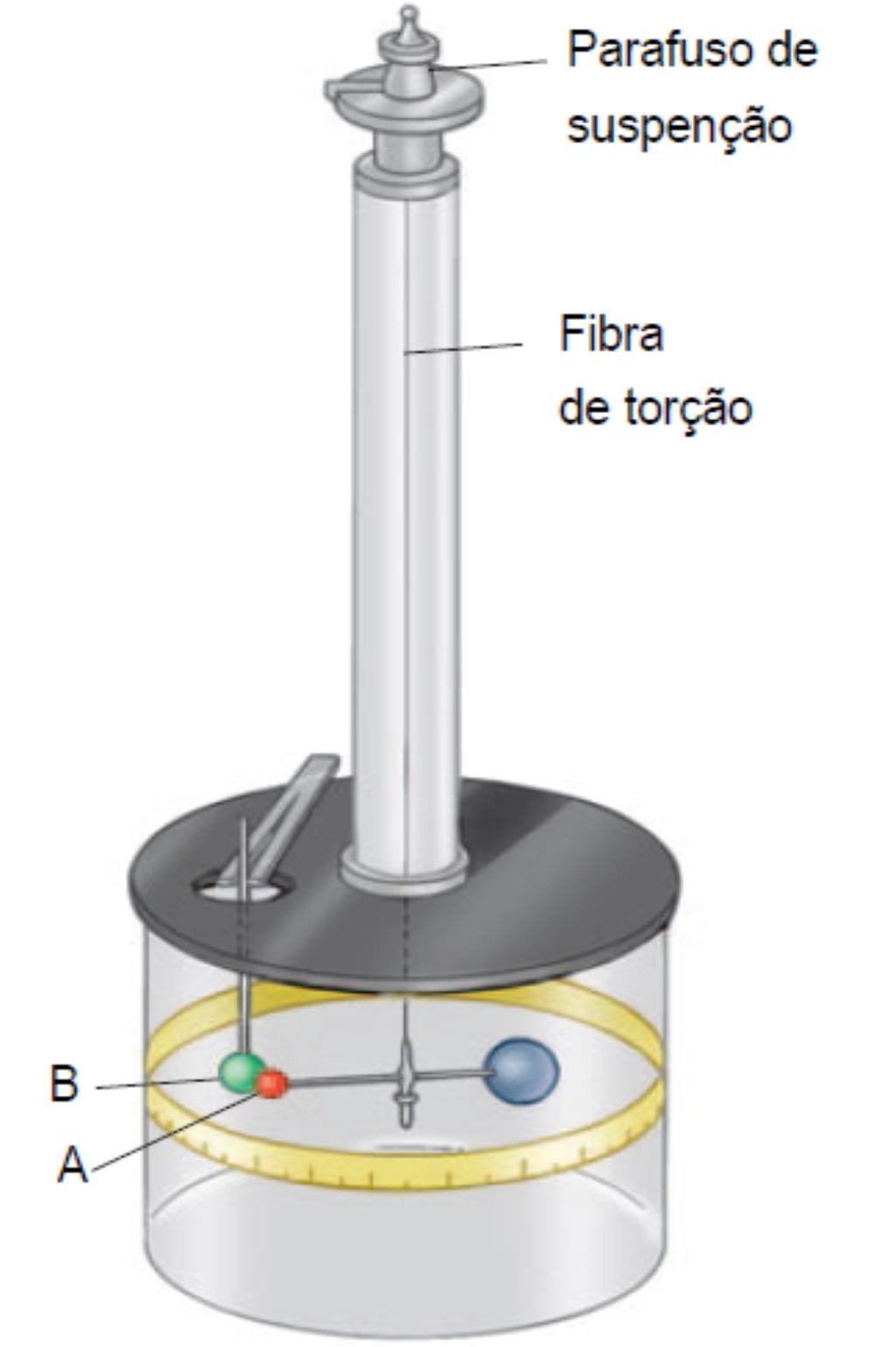 FIGURA 14 A balança de torção de Coulomb, que foi utilizada para estabelecer a lei do inverso do quadrado para a força eletrostática entre duas cargas.