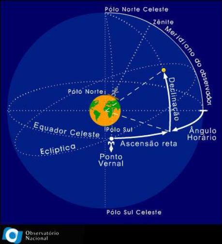 A longitude consiste de linhas verticais, contadas a partir do meridiano de Greenwich de 0 a 180 para o leste ou para o oeste.