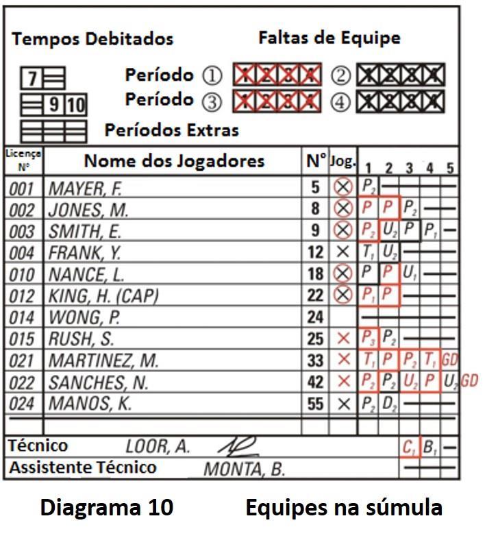 B.7 Tempos-debitados B.7.1 Os tempos debitados concedidos serão registrados na súmula de jogo anotando-se o minuto do tempo de jogo do período, ou do período extra, nos espaços apropriados abaixo do nome da equipe.