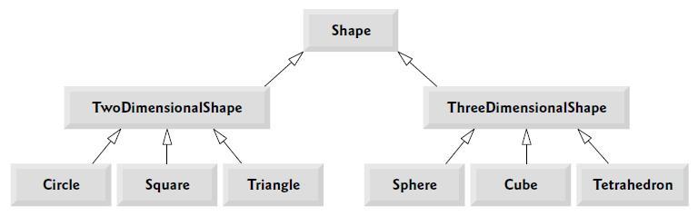 Classes Abstratas Classes Abstratas podem constituir vários níveis de hierarquia de herança. Por exemplo: a hierarquia de Shape (figura abaixo) começa com uma classe abstrata: Shape.