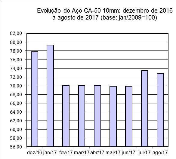 Entre os insumos com maior representatividade na composição do CUB que apresentaram acréscimos em seus preços, citam-se a telha onde FC 6mm (2,36%) e o fio de cobre #2,5mm2 (3,90%), ocupantes do 09º