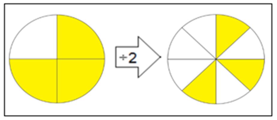 Ao repartir cada 1/4 da fração em dois pedaços iguais, obtém-se 3 pedaços destacados em oito o que corresponde a 3/8.