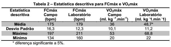 Comparação das respostas da Frequência Cardíaca e Consumo de Oxigênio nos teste máximos de esteira