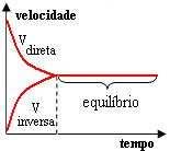 Velocidade e Equilíbrio (reações reversíveis) Rearranjando: Essa