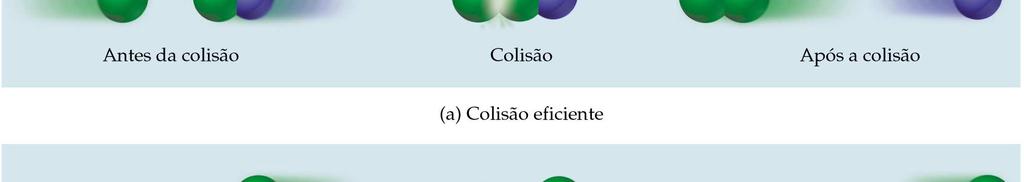 TEORIA DAS COLISÕES Na maioria das reações,