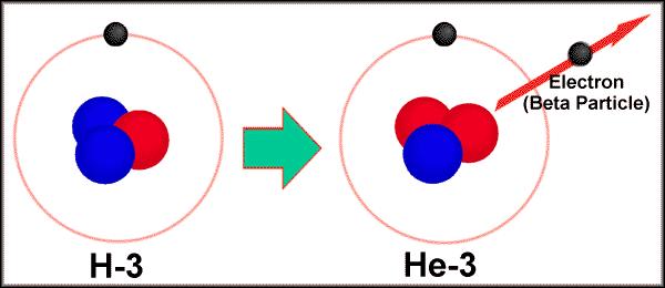 Neutrino/antineutrino: partícula sem carga e quase sem massa, de tal modo que sua interação com a matéria é muito pequena, tendo um alto grau de penetração, por isto sua detecção é muito difícil.