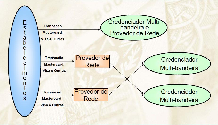 transação até a sua compensação e liquidação => superação de uma barreira à entrada de novos concorrentes.