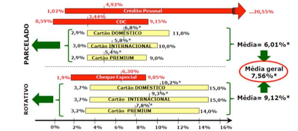 Custos das Operações com Cartão de Crédito Taxas de juros (a.m.) comparação com outras modalidades Considerando a média geral das taxas médias dos créditos parcelados e rotativo, calculava-se em 7,56% ao mês.