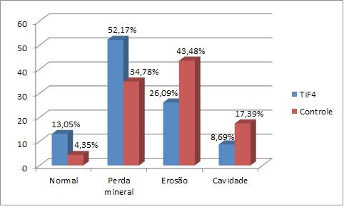 1. Foi realizada a comparação entres os resultados dos dois grupos e seus respectivos percentuais Gráfico 3.