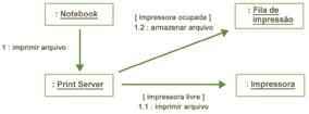4 Diagrama de colaboração Ilustra de maneira semelhante ao diagrama de seqüência, o dinamismo existente