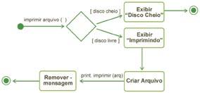 Engenharia de Sistemas 2.3.4.6 Diagrama de atividade Foca o trabalho executado na implementação de um método e suas atividades em uma instância de um objeto.