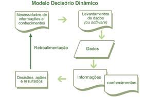 MODELAGEM DE SISTEMAS DE INFORMAÇÃO pois nem sempre os dados que estão armazenados são necessários para gerar informações e conhecimentos requeridos.