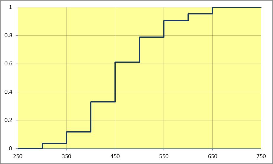 ) Moda: Pelo método de Czuber, temos: L I = 450, h = 50, d a = 6 e d p = 9, portanto: mo cz 6 ( ) 450 50 450 (6 9) 00 5 mo cz ( ) 470 5.