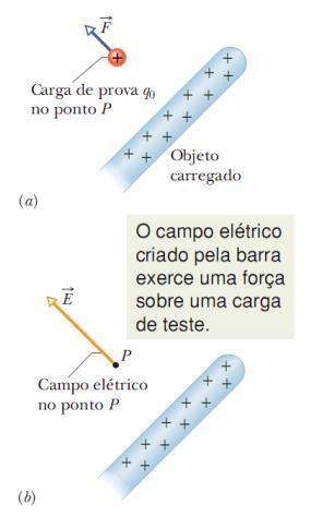 O Campo Elétrico O campo elétrico é um campo vetorial, constituído por uma distribuição de vetores, um para cada