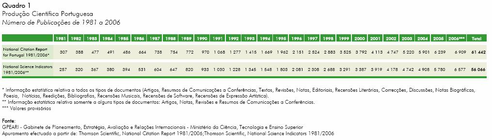 Bibliometria GPEARI (ex- OCES) 1995, Produção Científica Nacional referenciada